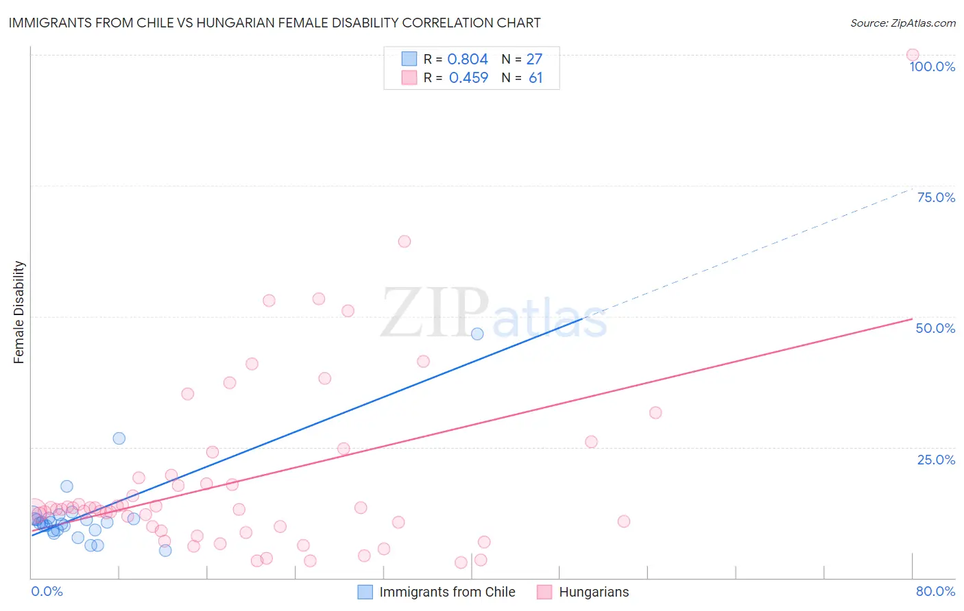 Immigrants from Chile vs Hungarian Female Disability