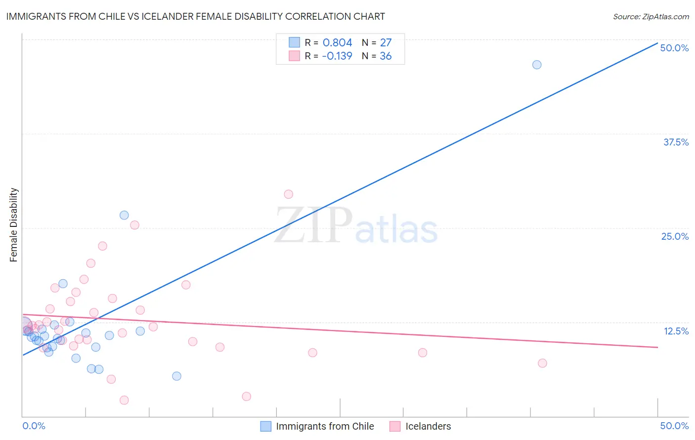 Immigrants from Chile vs Icelander Female Disability