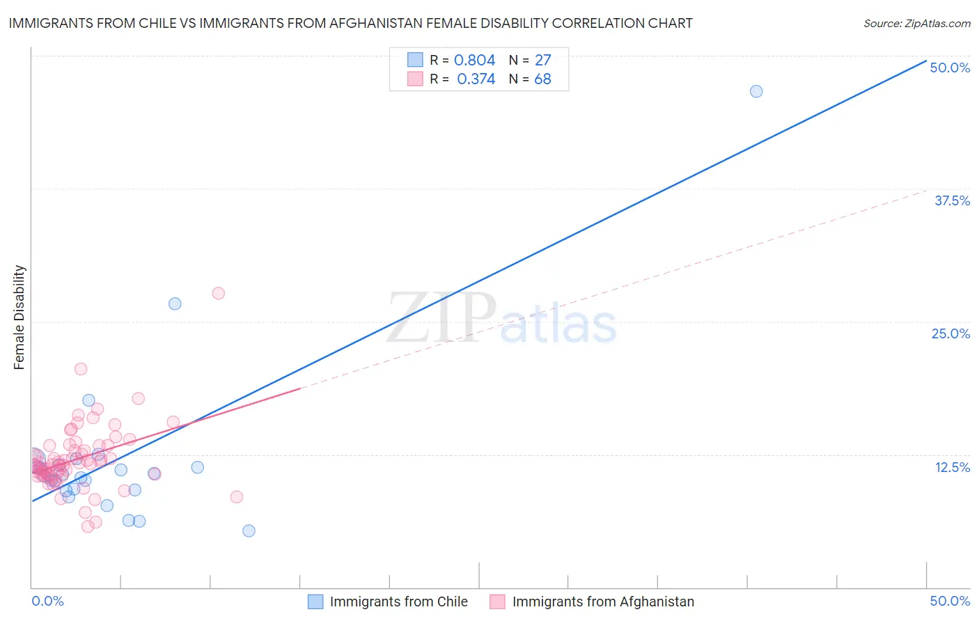 Immigrants from Chile vs Immigrants from Afghanistan Female Disability