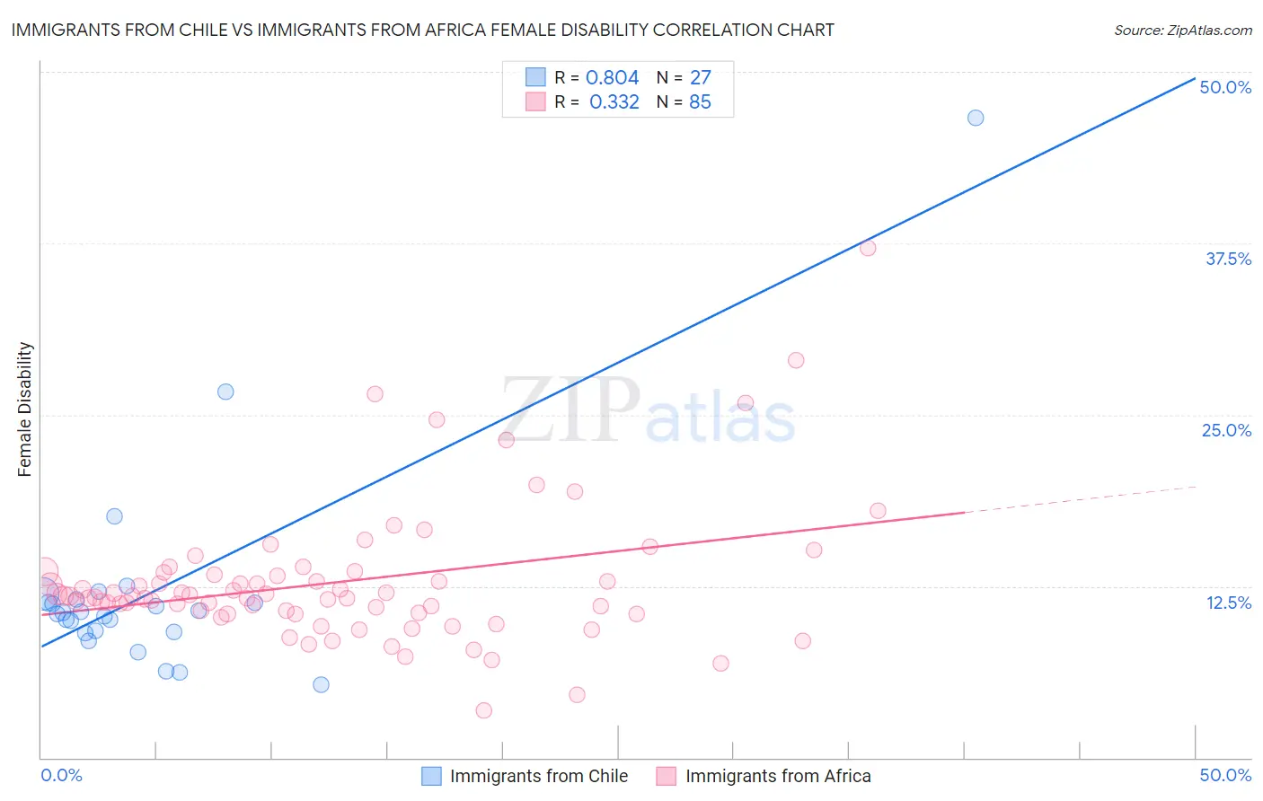 Immigrants from Chile vs Immigrants from Africa Female Disability