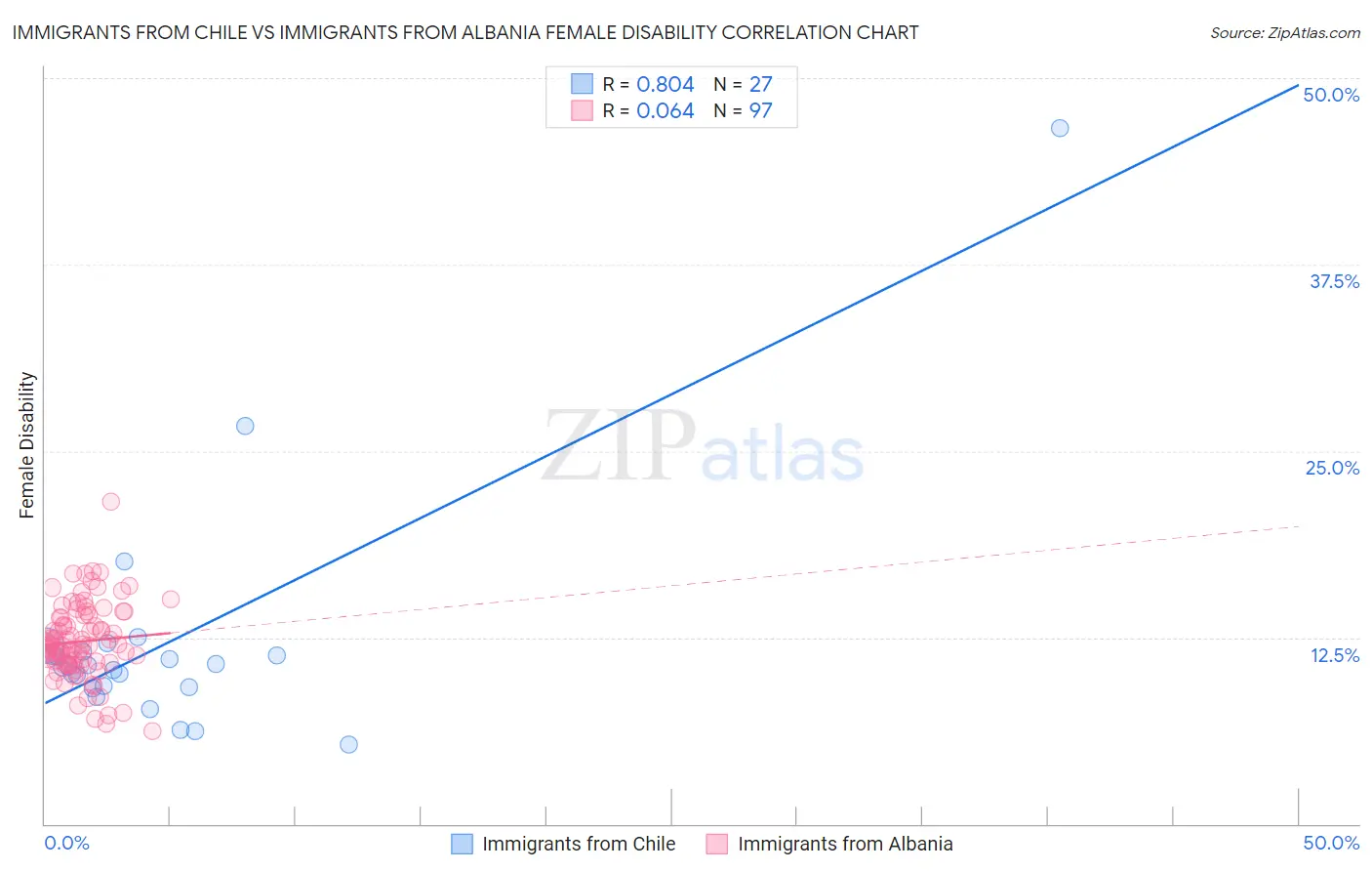 Immigrants from Chile vs Immigrants from Albania Female Disability