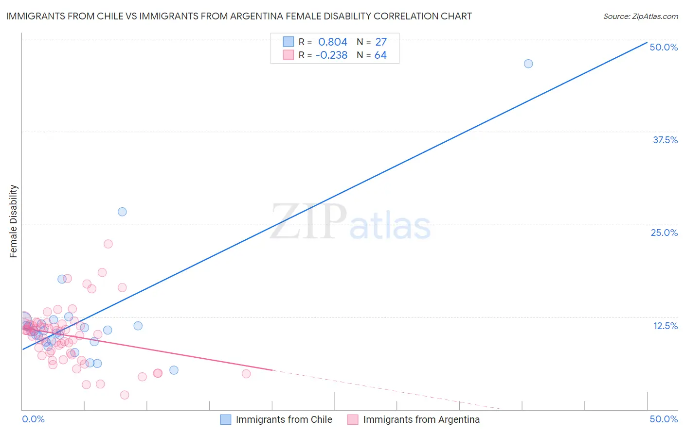 Immigrants from Chile vs Immigrants from Argentina Female Disability