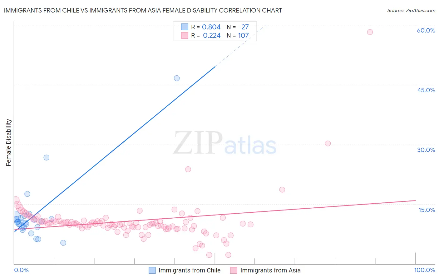 Immigrants from Chile vs Immigrants from Asia Female Disability