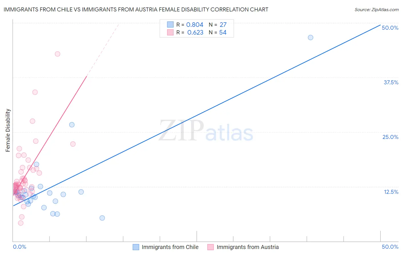 Immigrants from Chile vs Immigrants from Austria Female Disability