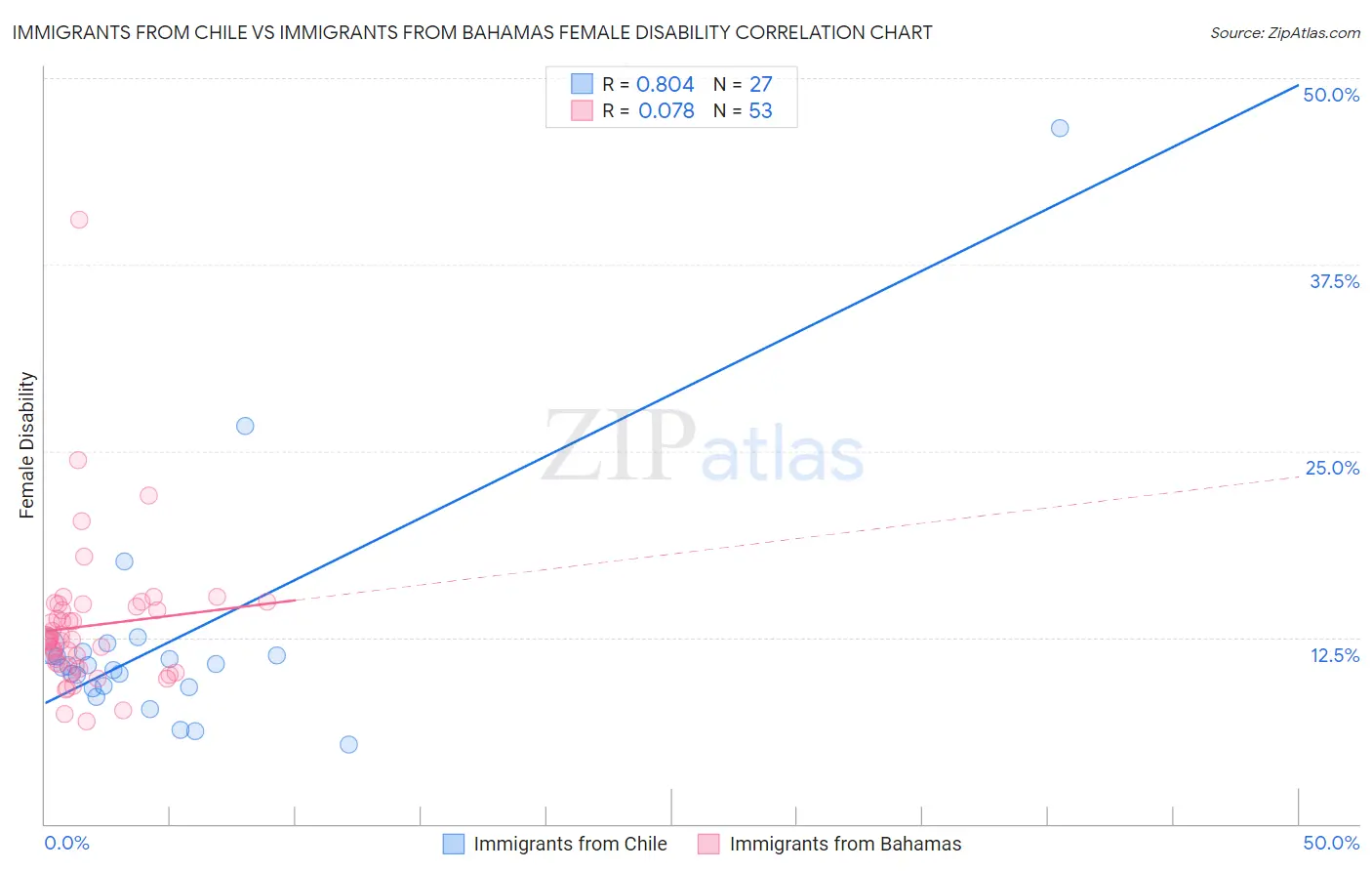 Immigrants from Chile vs Immigrants from Bahamas Female Disability