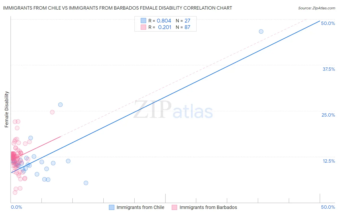 Immigrants from Chile vs Immigrants from Barbados Female Disability