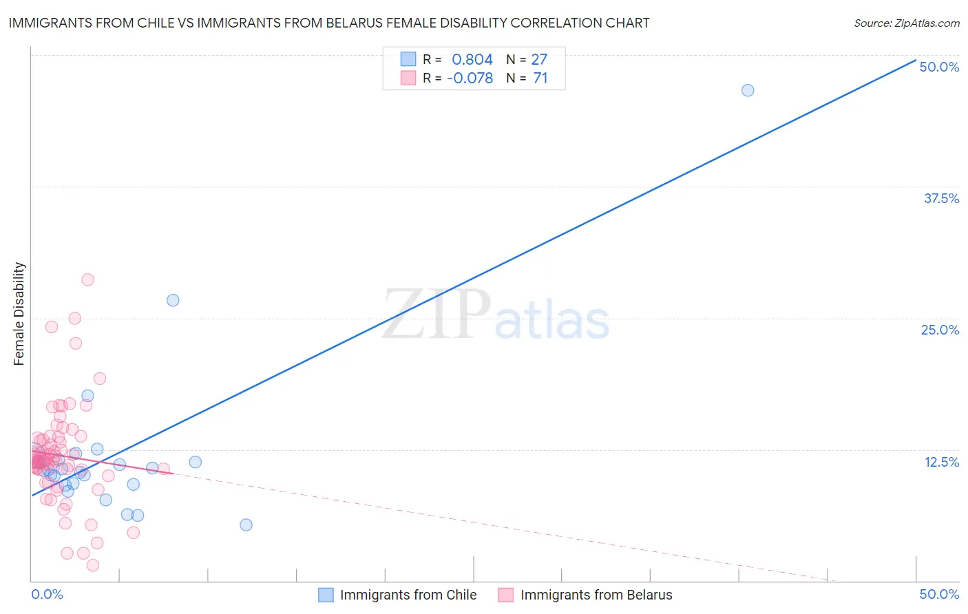 Immigrants from Chile vs Immigrants from Belarus Female Disability