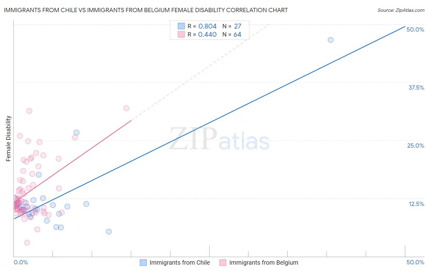 Immigrants from Chile vs Immigrants from Belgium Female Disability