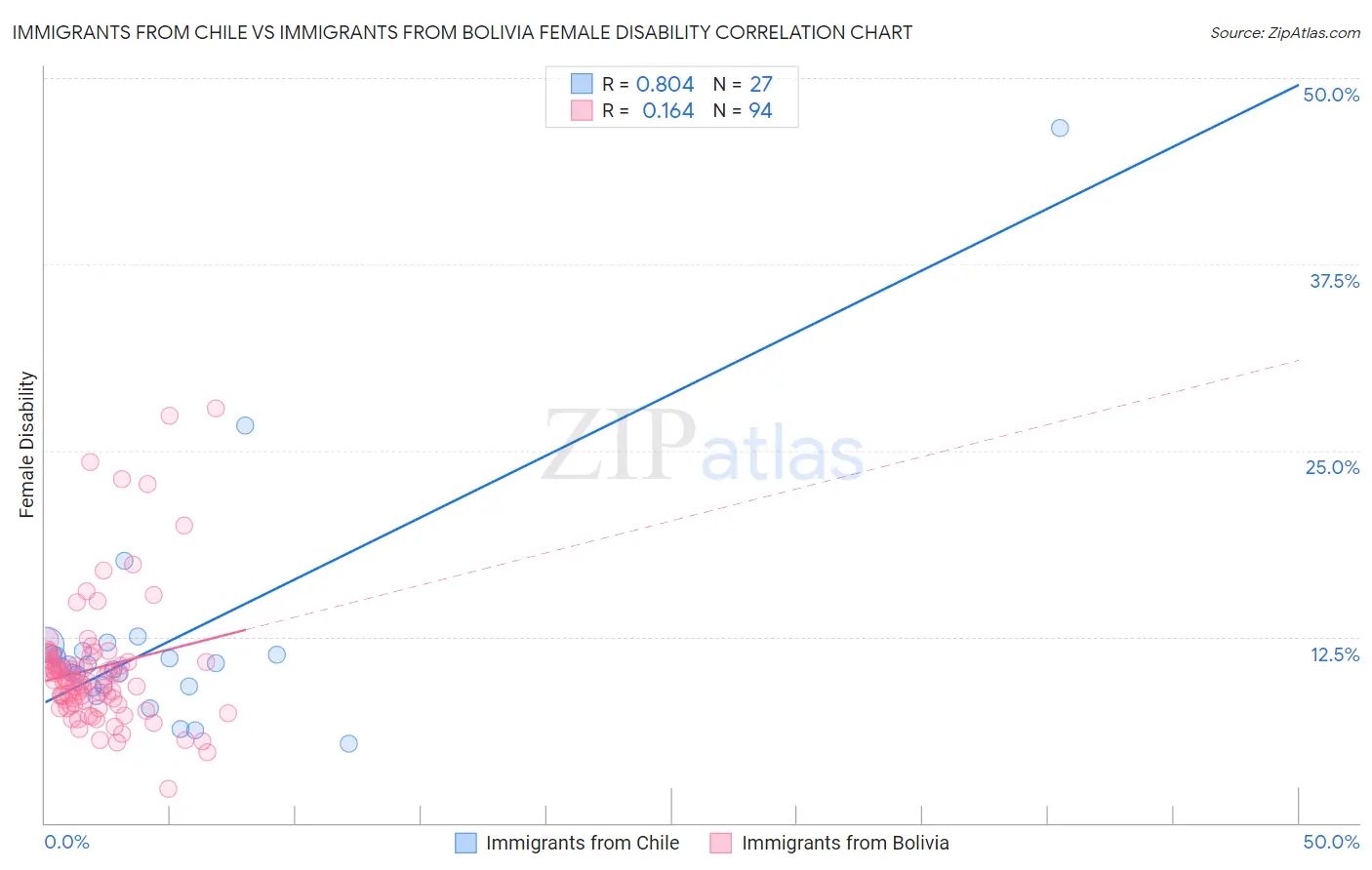 Immigrants from Chile vs Immigrants from Bolivia Female Disability