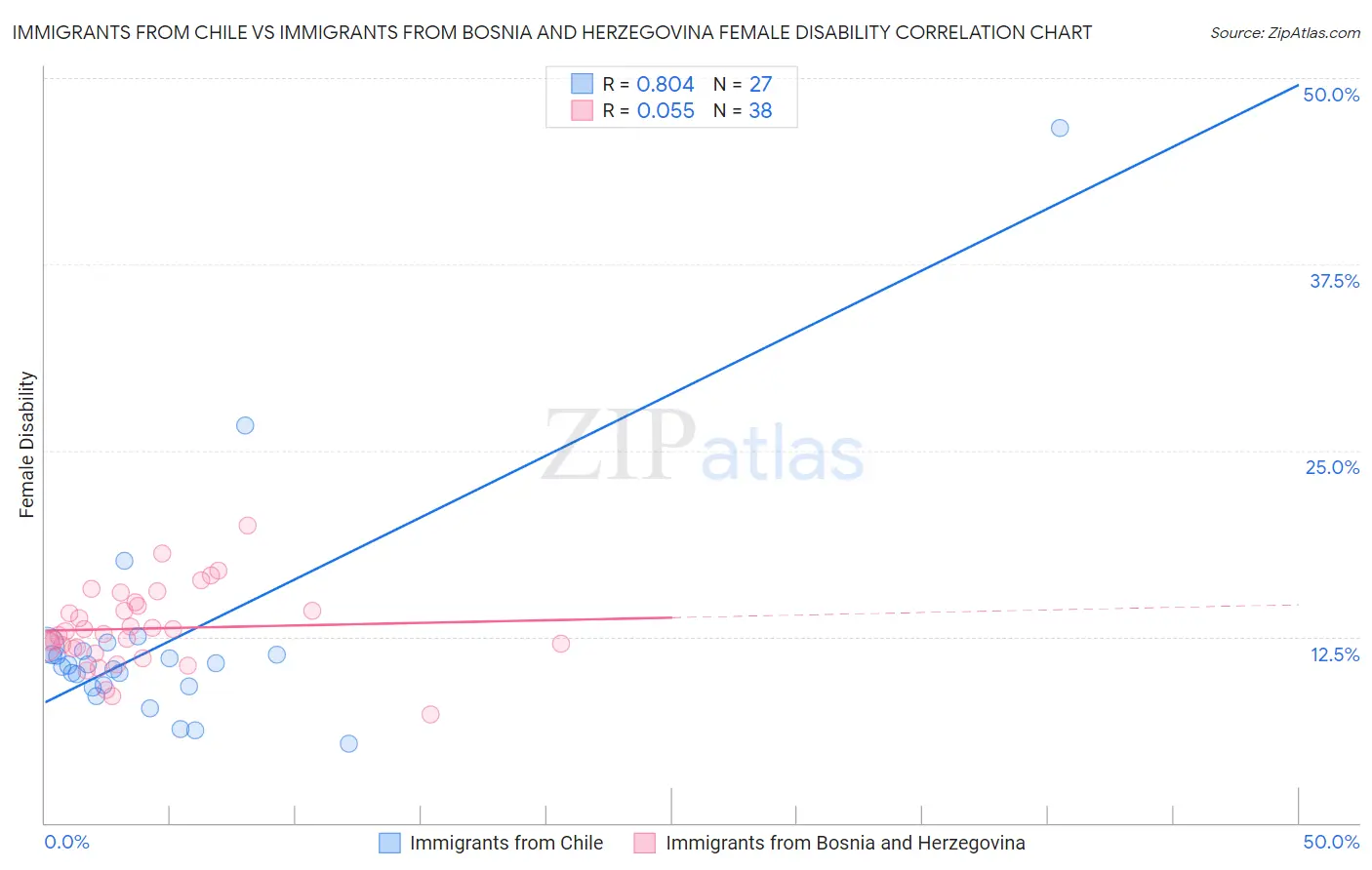 Immigrants from Chile vs Immigrants from Bosnia and Herzegovina Female Disability