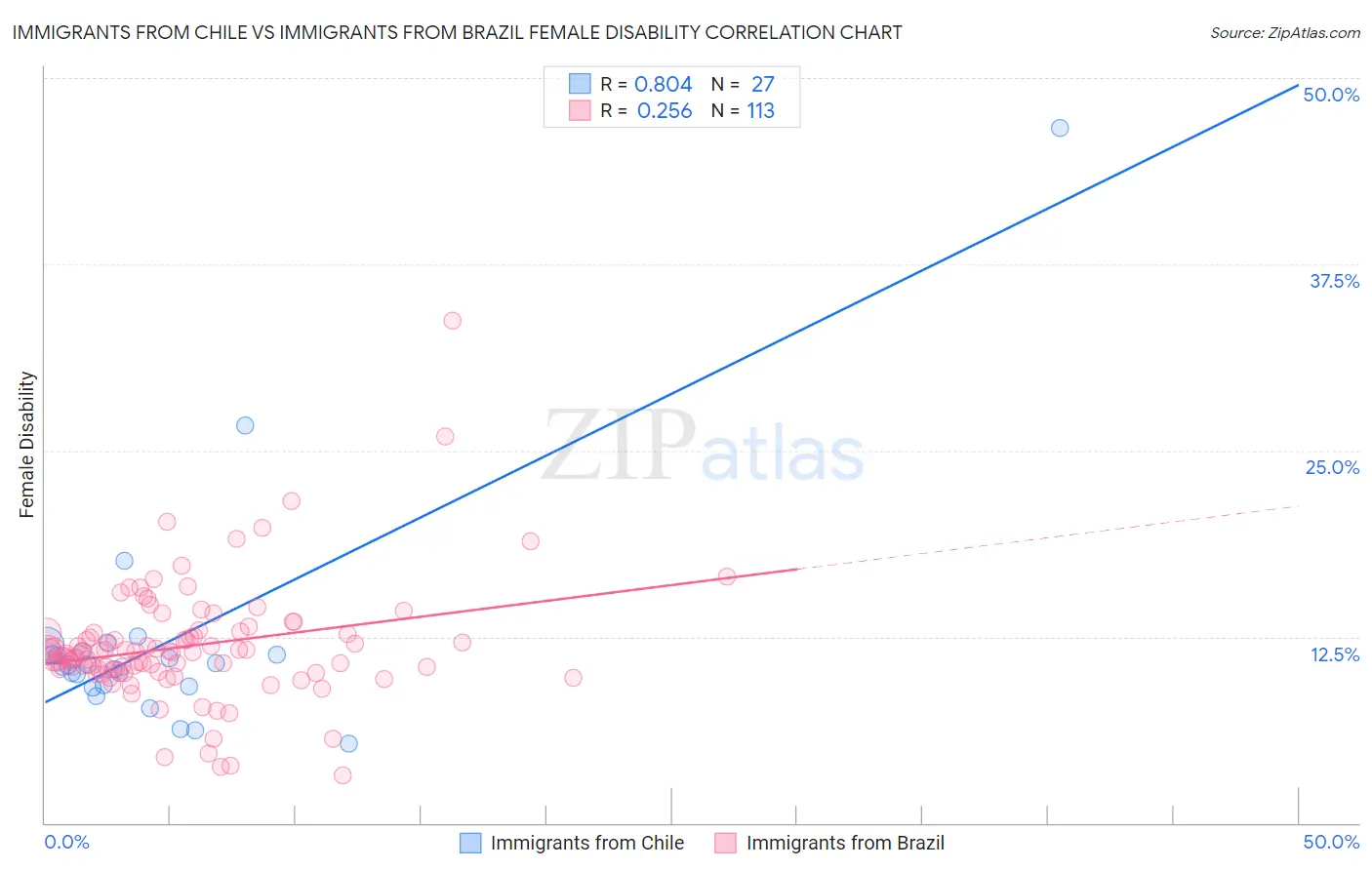 Immigrants from Chile vs Immigrants from Brazil Female Disability