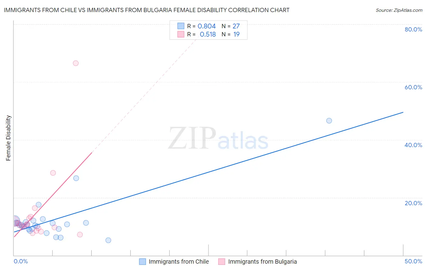 Immigrants from Chile vs Immigrants from Bulgaria Female Disability
