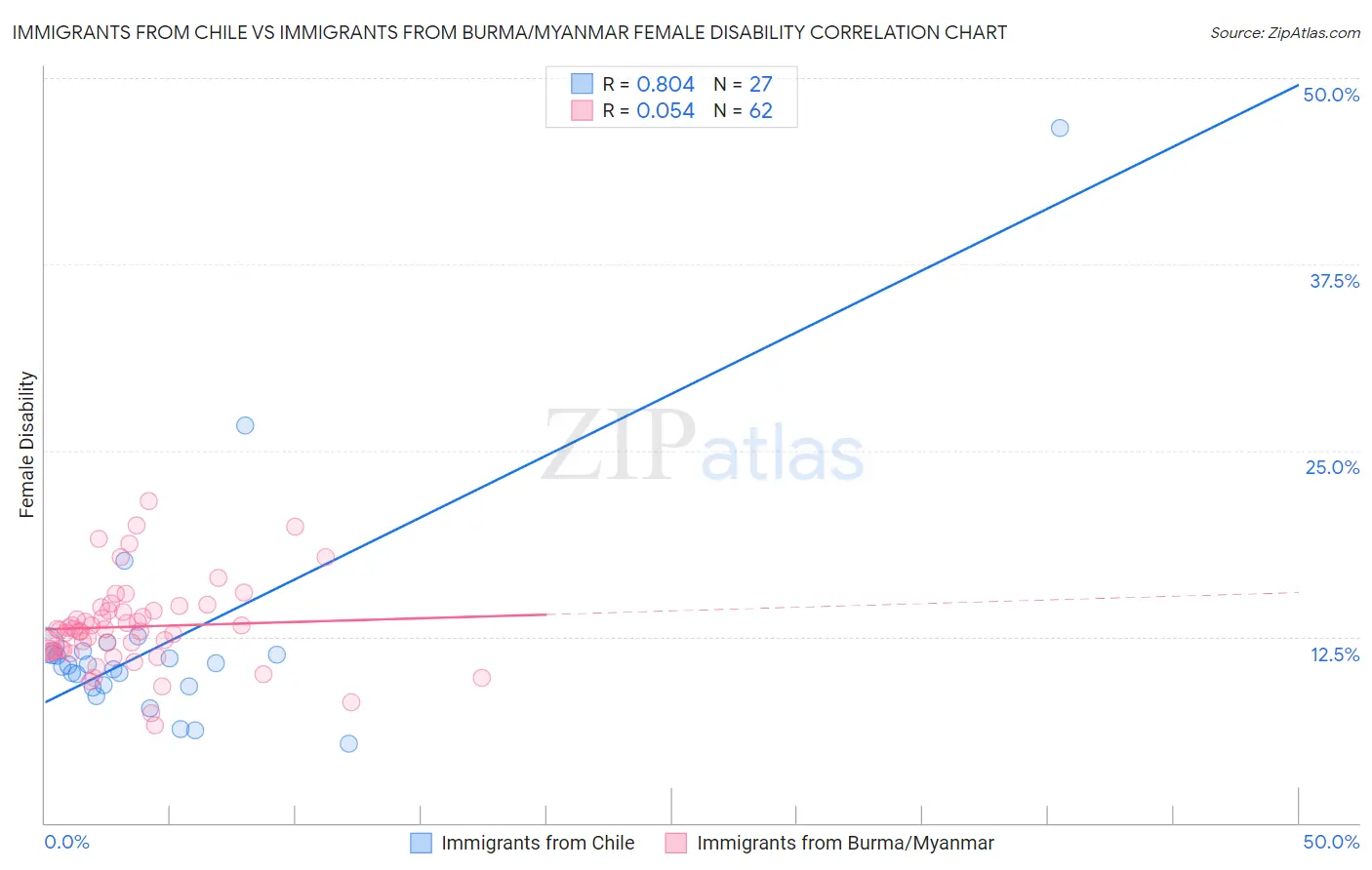 Immigrants from Chile vs Immigrants from Burma/Myanmar Female Disability