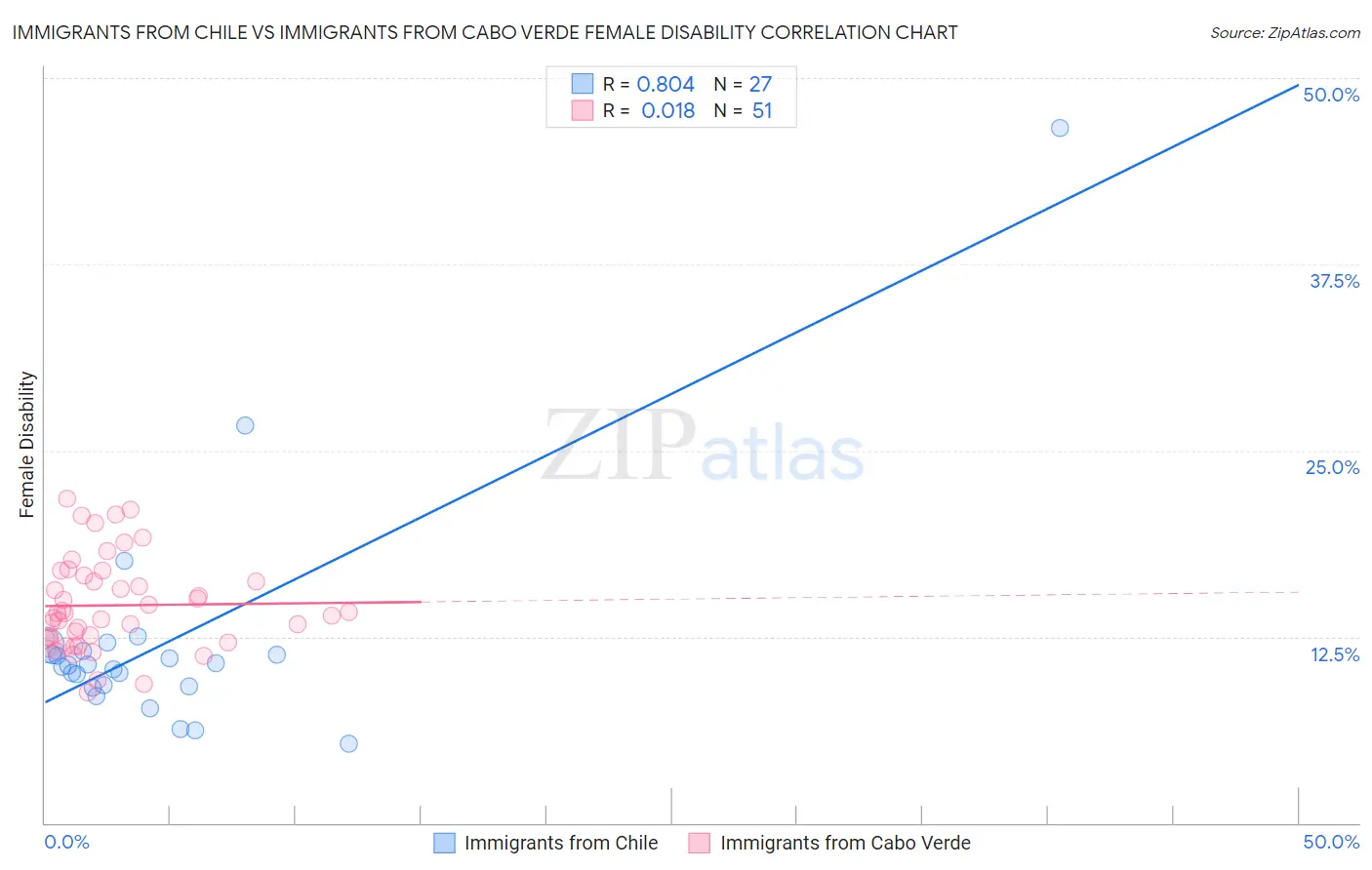 Immigrants from Chile vs Immigrants from Cabo Verde Female Disability