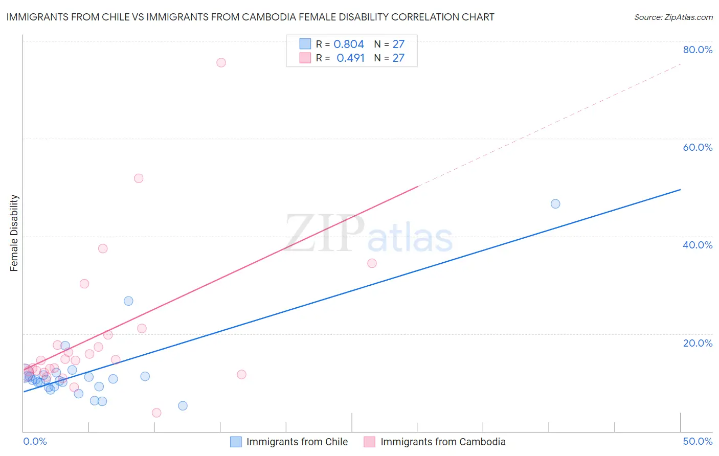 Immigrants from Chile vs Immigrants from Cambodia Female Disability