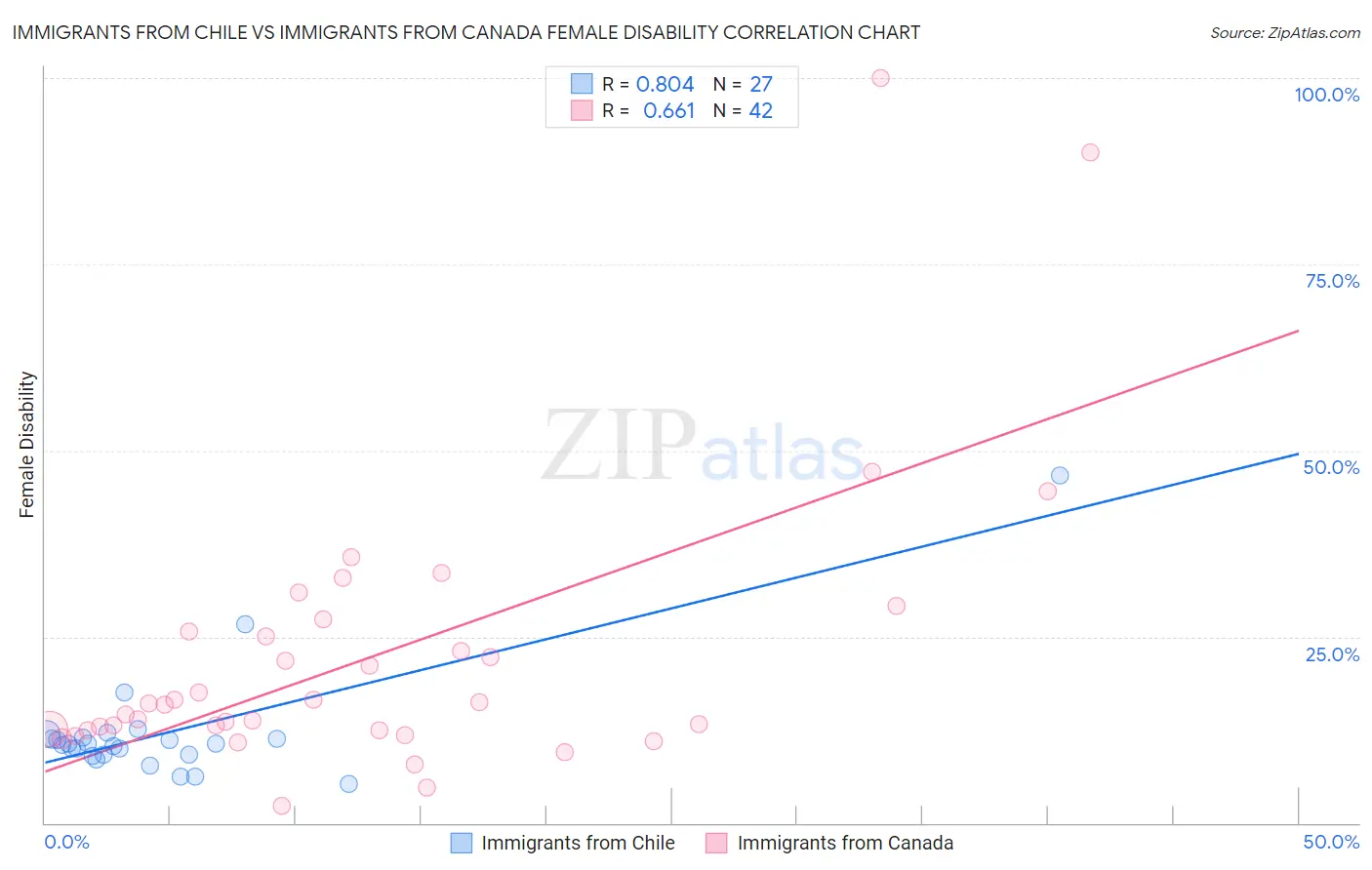 Immigrants from Chile vs Immigrants from Canada Female Disability