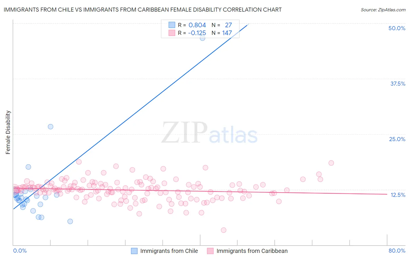 Immigrants from Chile vs Immigrants from Caribbean Female Disability