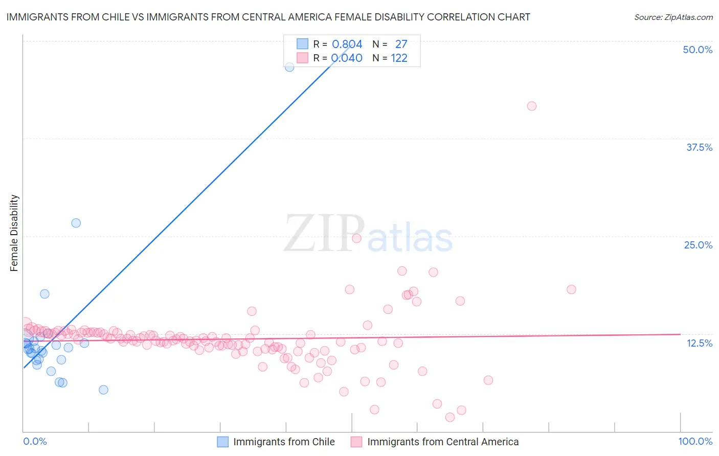 Immigrants from Chile vs Immigrants from Central America Female Disability