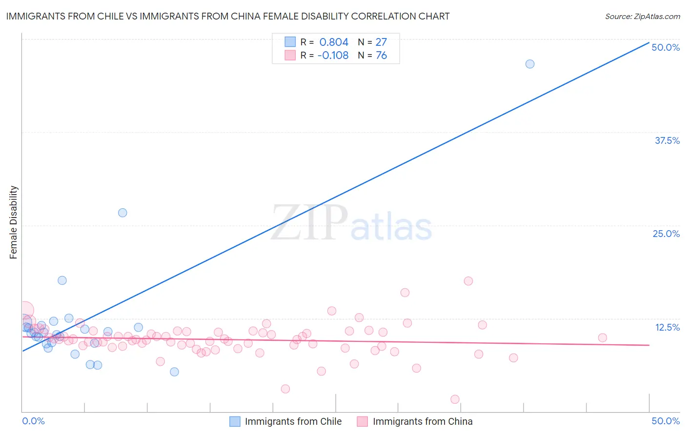 Immigrants from Chile vs Immigrants from China Female Disability