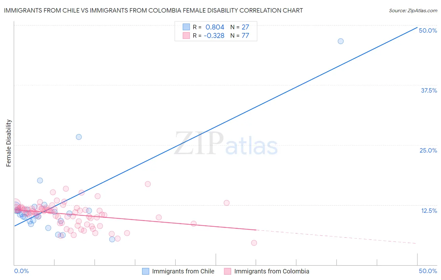 Immigrants from Chile vs Immigrants from Colombia Female Disability