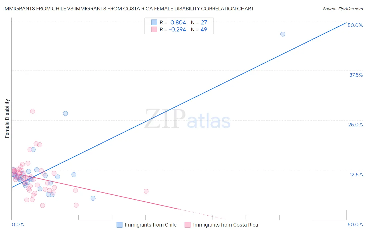 Immigrants from Chile vs Immigrants from Costa Rica Female Disability