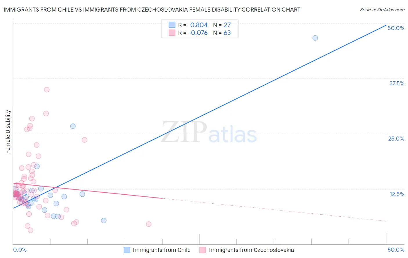 Immigrants from Chile vs Immigrants from Czechoslovakia Female Disability