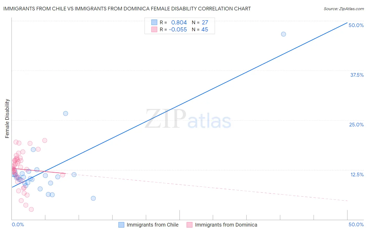 Immigrants from Chile vs Immigrants from Dominica Female Disability