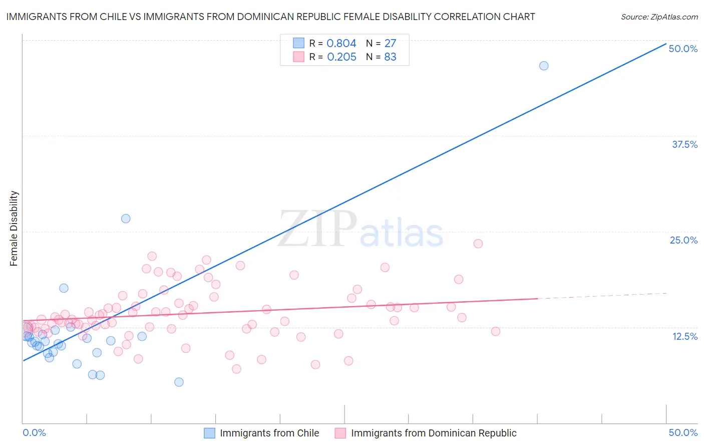 Immigrants from Chile vs Immigrants from Dominican Republic Female Disability