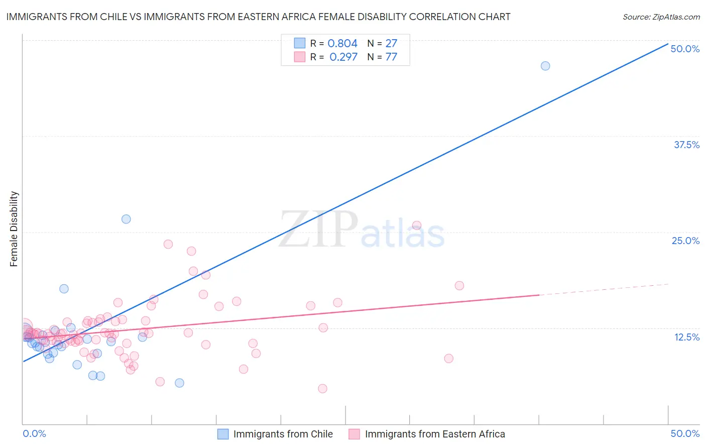 Immigrants from Chile vs Immigrants from Eastern Africa Female Disability