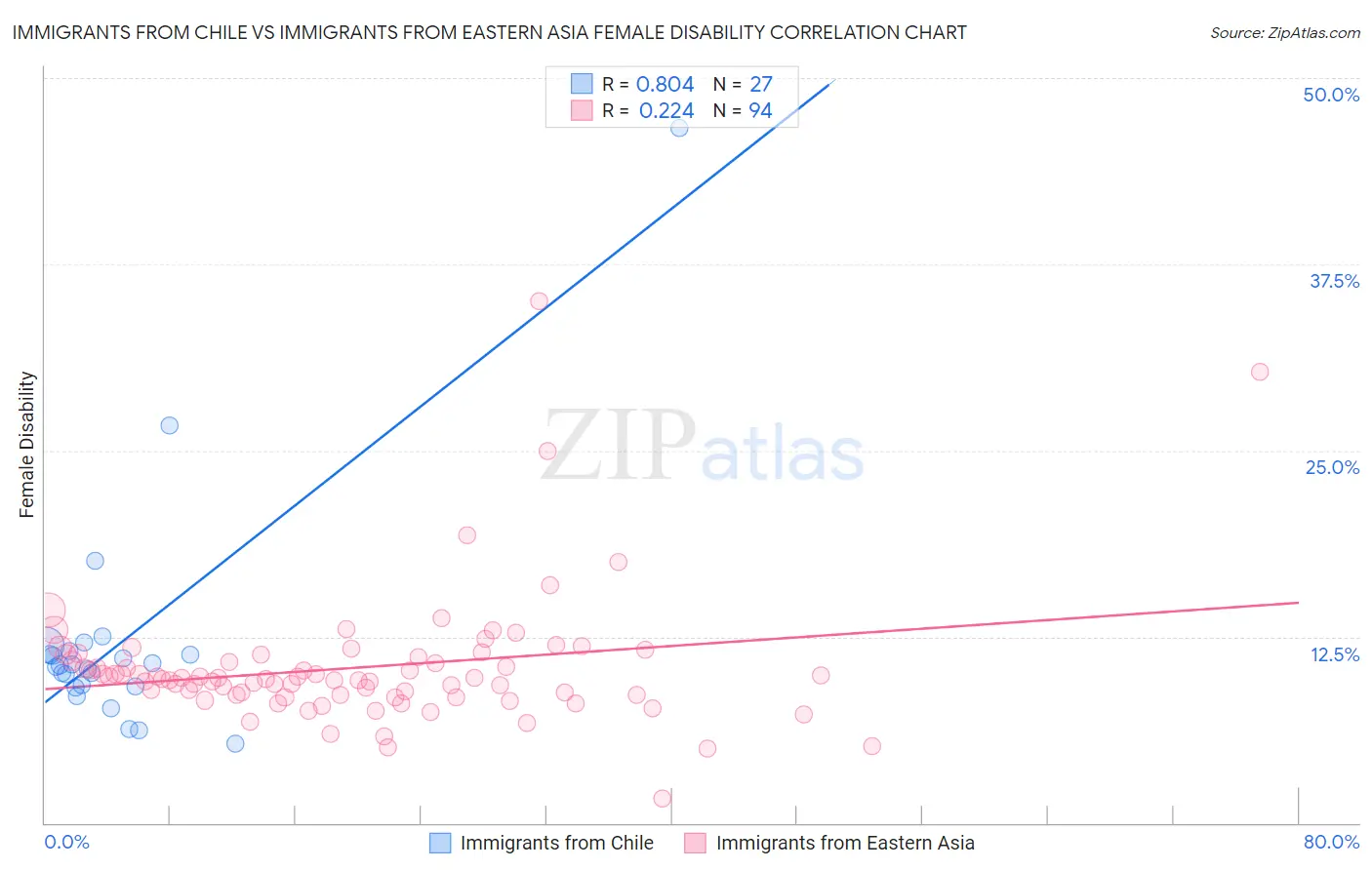 Immigrants from Chile vs Immigrants from Eastern Asia Female Disability