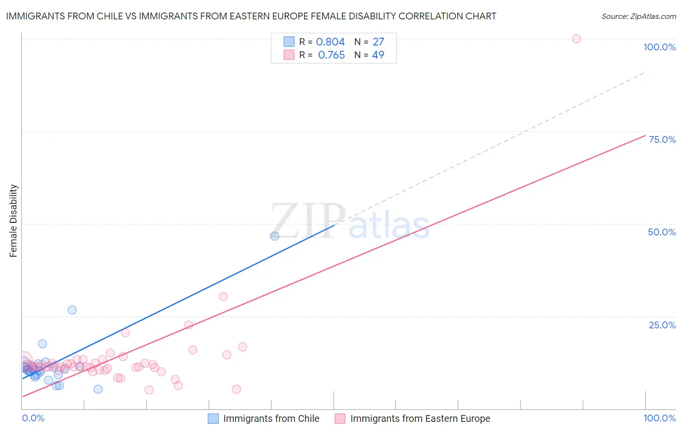 Immigrants from Chile vs Immigrants from Eastern Europe Female Disability