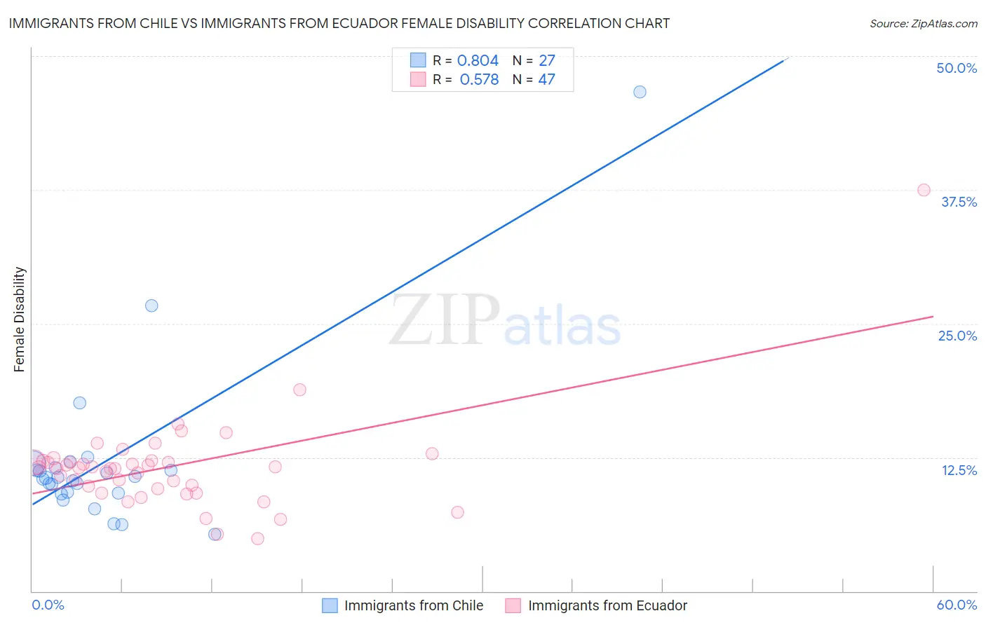 Immigrants from Chile vs Immigrants from Ecuador Female Disability