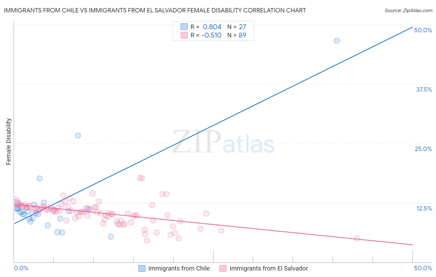 Immigrants from Chile vs Immigrants from El Salvador Female Disability