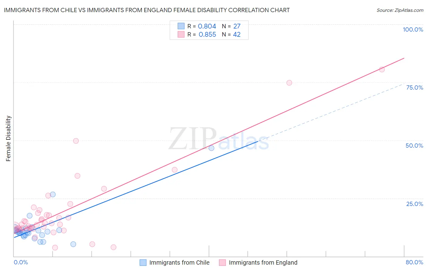 Immigrants from Chile vs Immigrants from England Female Disability