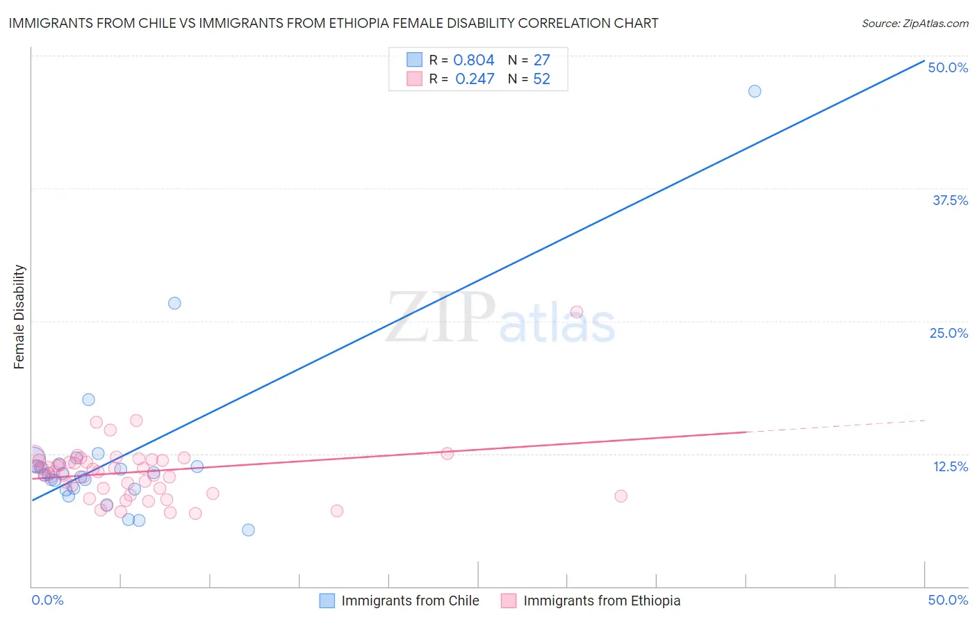 Immigrants from Chile vs Immigrants from Ethiopia Female Disability