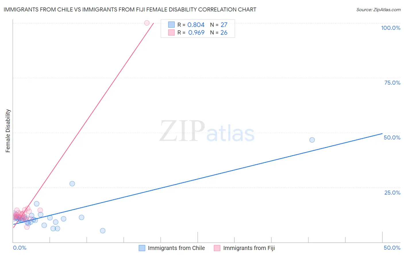 Immigrants from Chile vs Immigrants from Fiji Female Disability