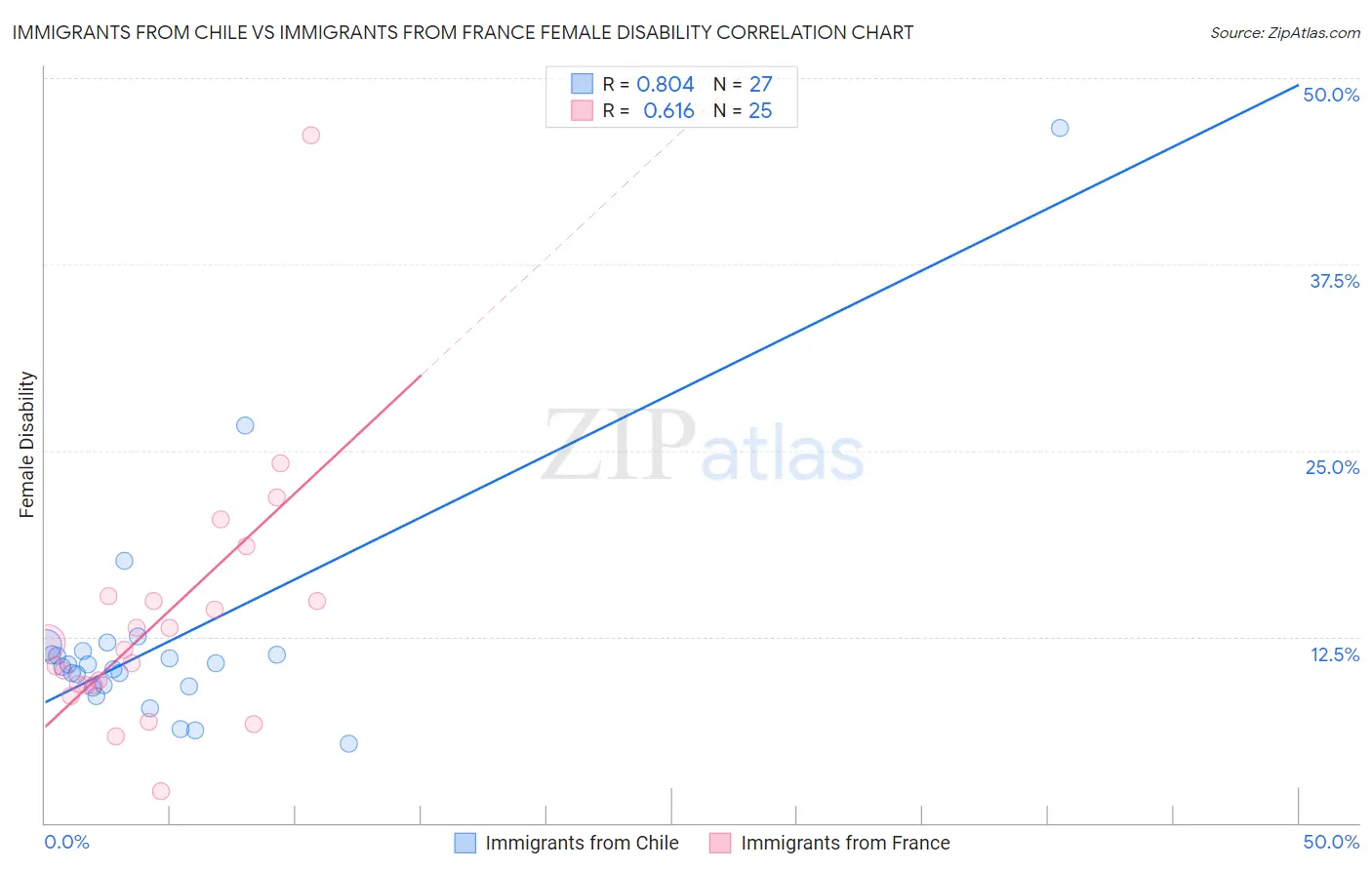 Immigrants from Chile vs Immigrants from France Female Disability