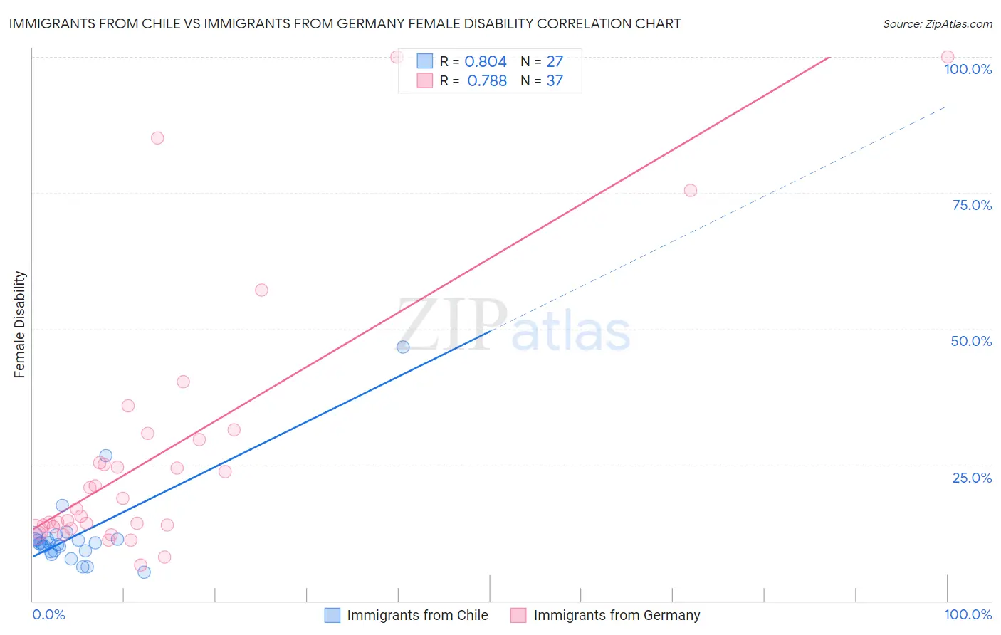 Immigrants from Chile vs Immigrants from Germany Female Disability