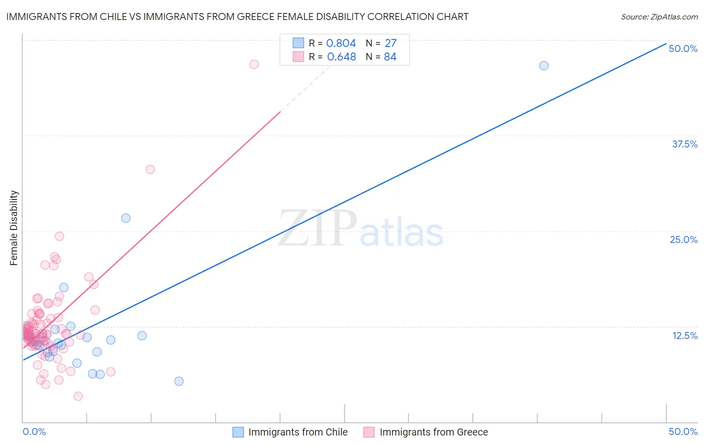 Immigrants from Chile vs Immigrants from Greece Female Disability