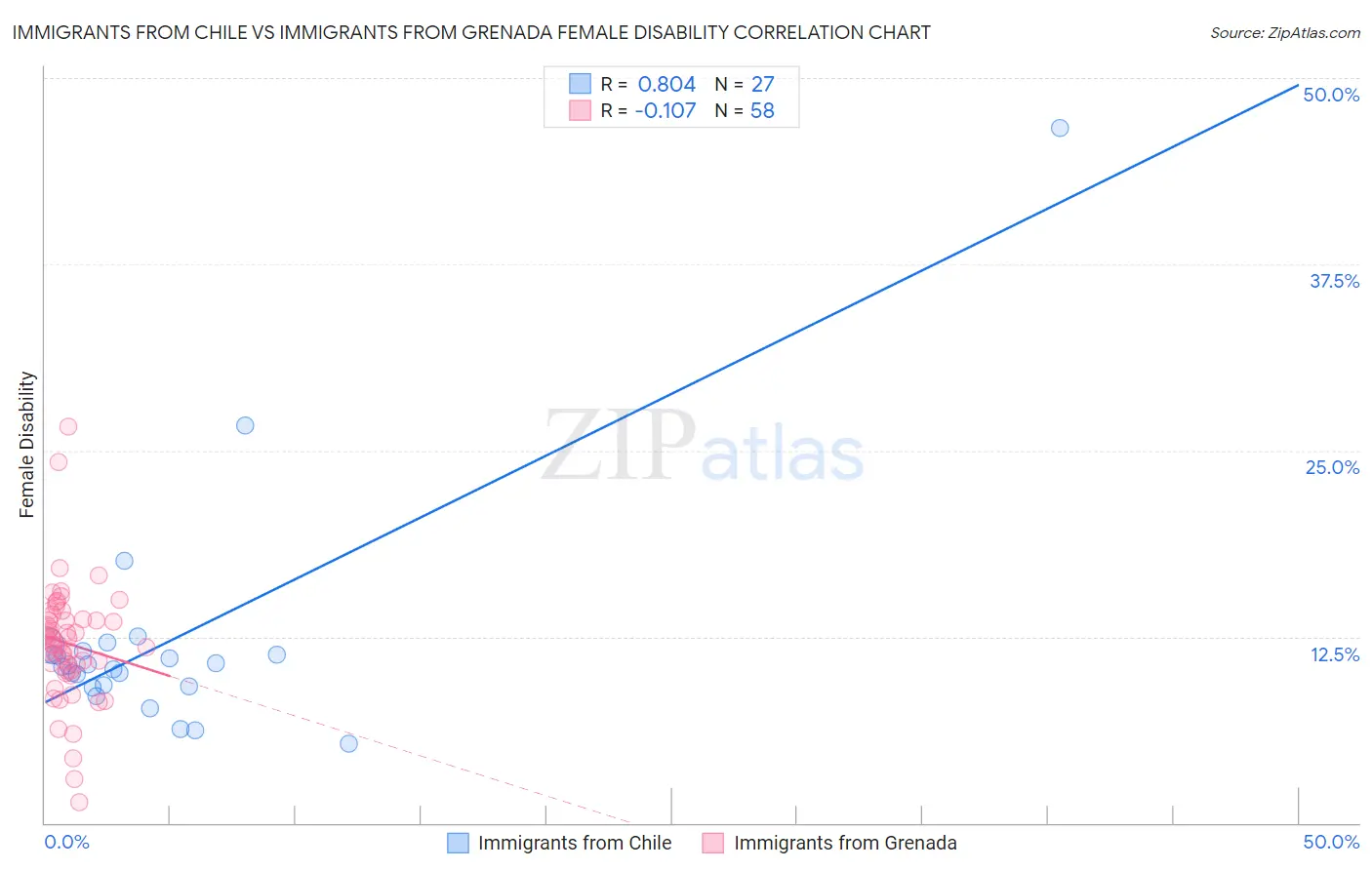 Immigrants from Chile vs Immigrants from Grenada Female Disability