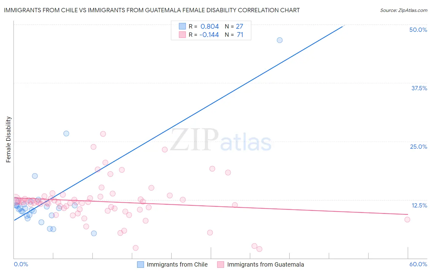 Immigrants from Chile vs Immigrants from Guatemala Female Disability