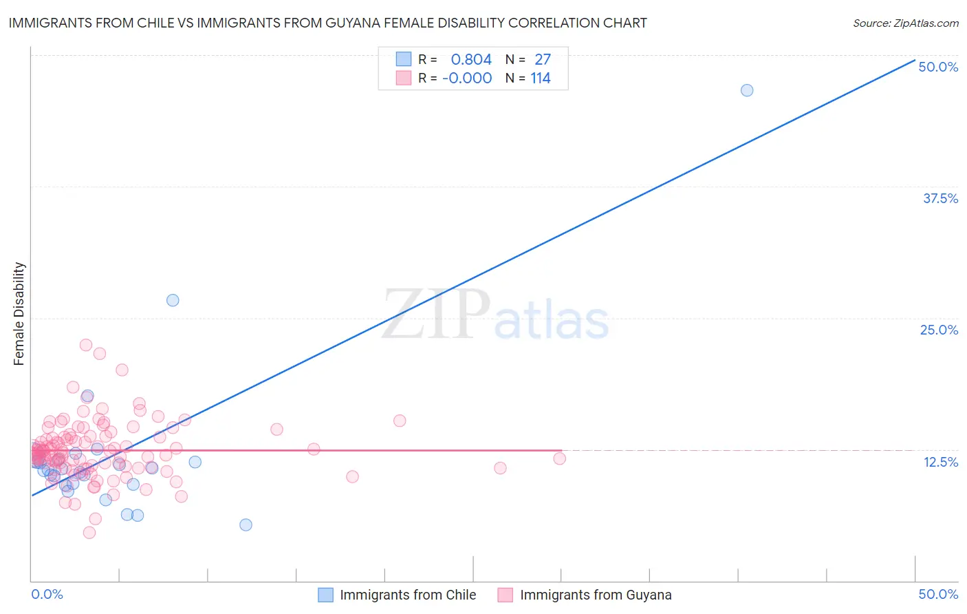 Immigrants from Chile vs Immigrants from Guyana Female Disability