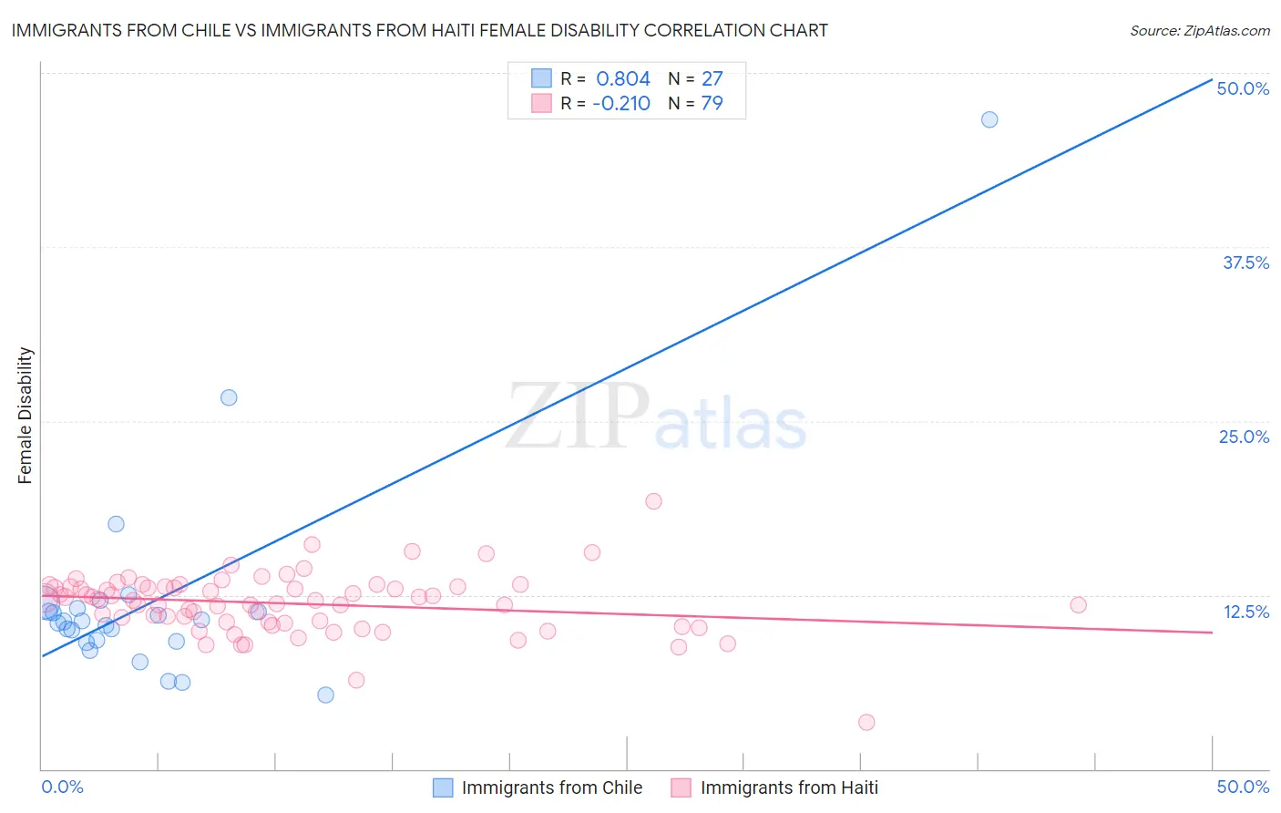 Immigrants from Chile vs Immigrants from Haiti Female Disability