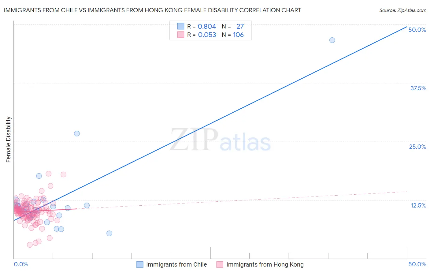 Immigrants from Chile vs Immigrants from Hong Kong Female Disability