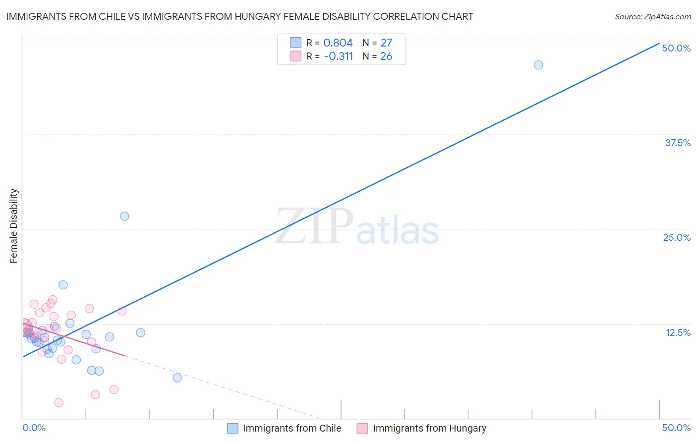 Immigrants from Chile vs Immigrants from Hungary Female Disability