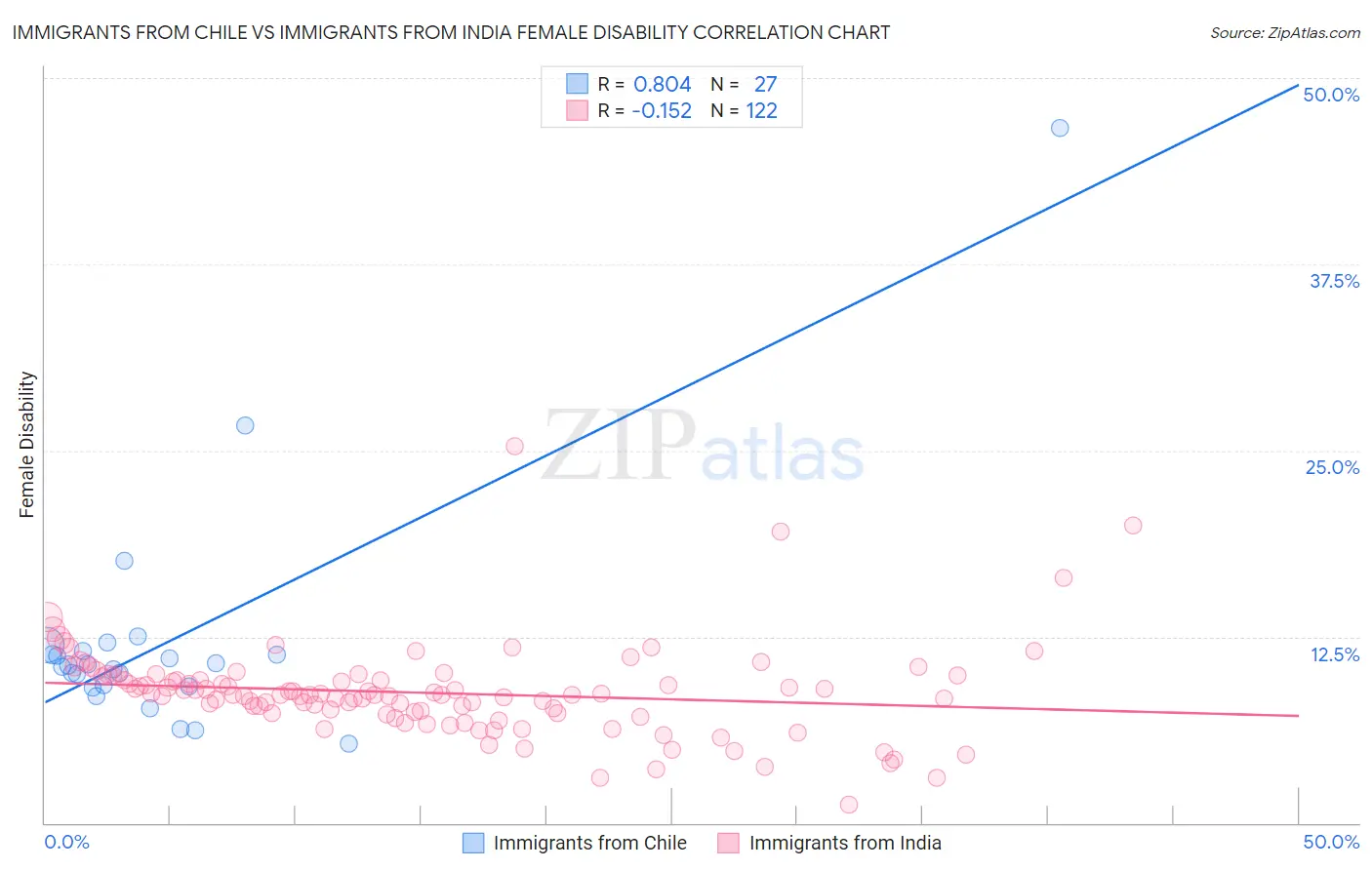 Immigrants from Chile vs Immigrants from India Female Disability