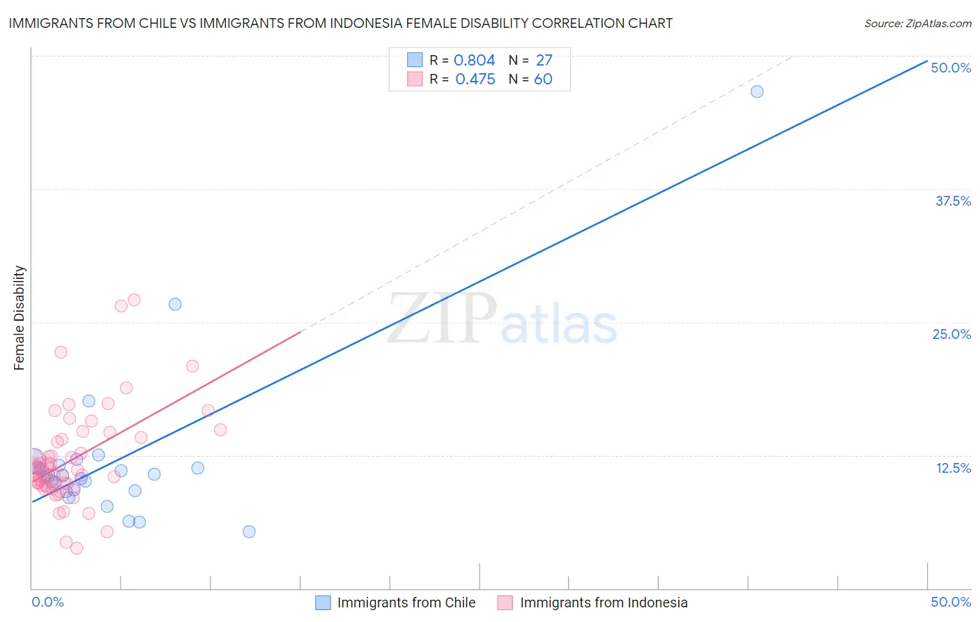 Immigrants from Chile vs Immigrants from Indonesia Female Disability