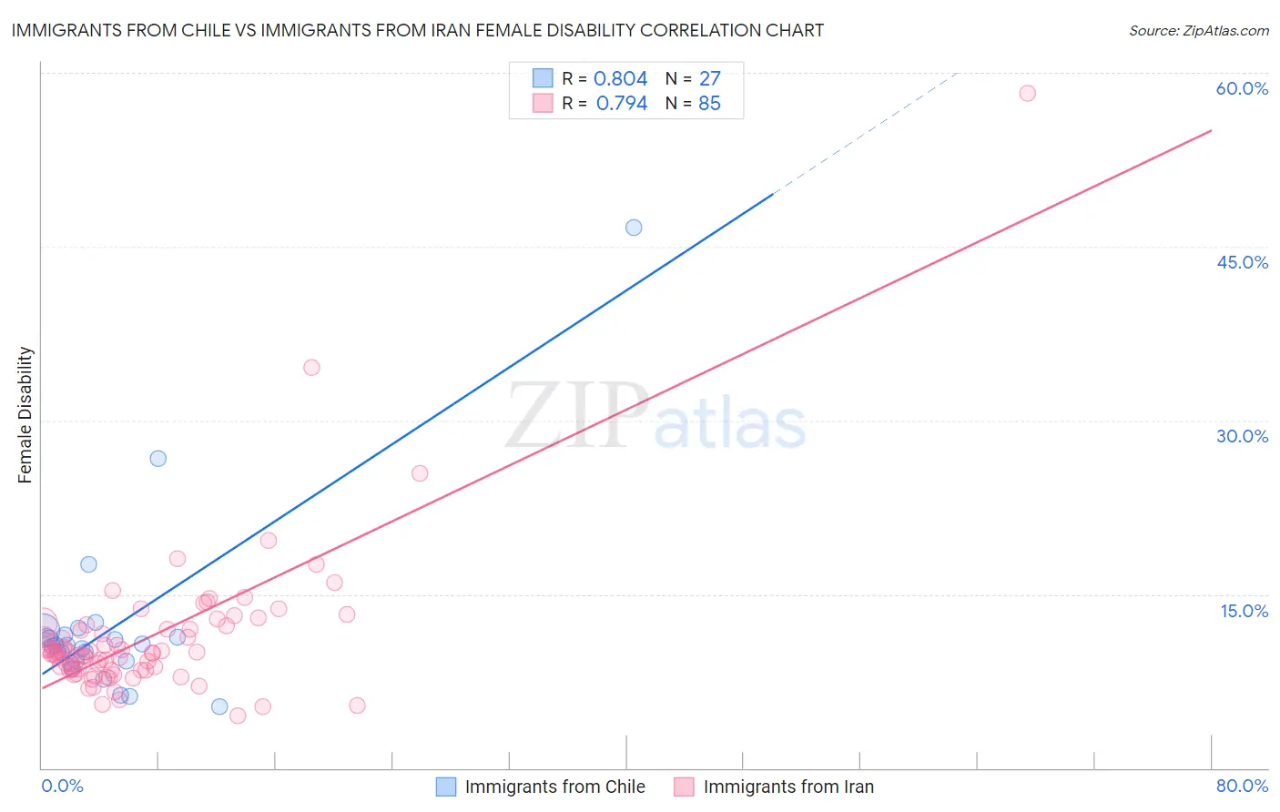 Immigrants from Chile vs Immigrants from Iran Female Disability