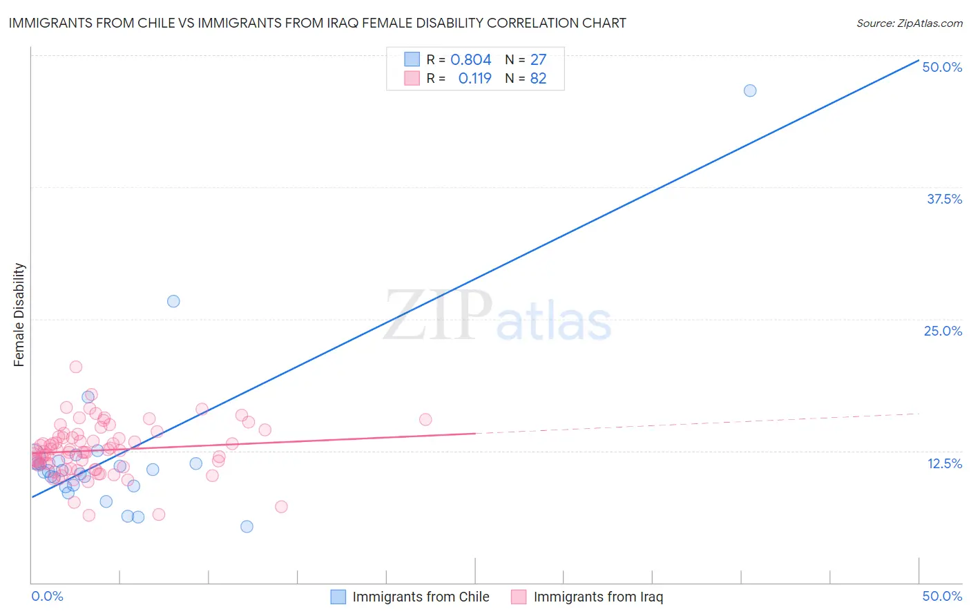 Immigrants from Chile vs Immigrants from Iraq Female Disability