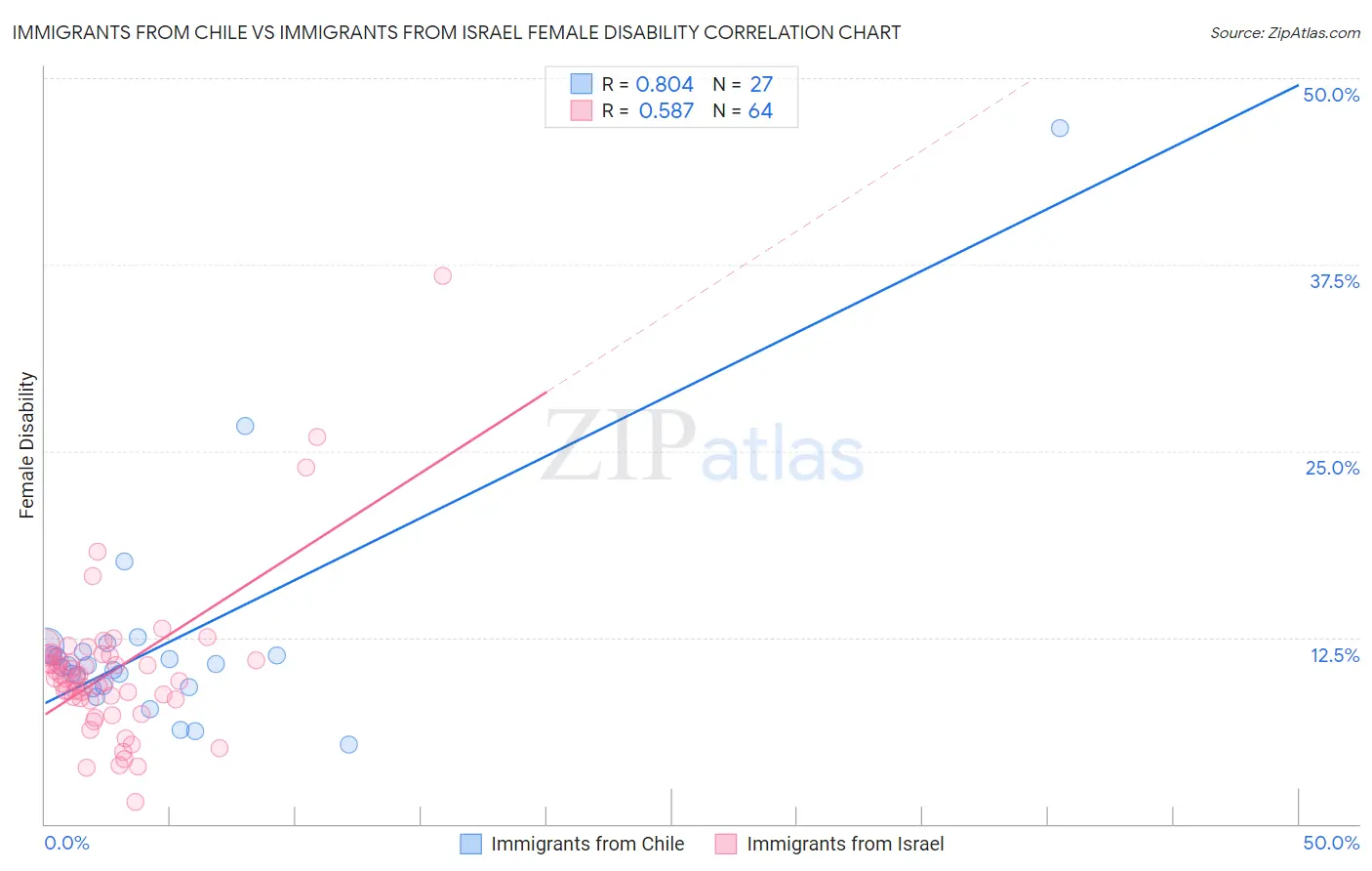 Immigrants from Chile vs Immigrants from Israel Female Disability